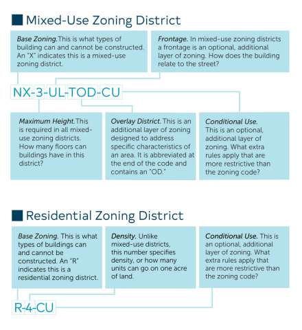 Zoning Nomenclature