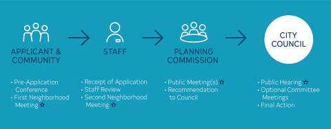 Rezoning Flowchart