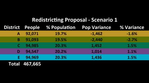 redistricting summary scenario 1