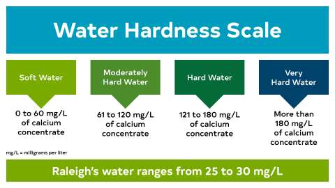 Graphic sharing the different water hardness levels and where Raleigh's level range lands. 0 to 60 mg/L (milligrams per liter) as calcium carbonate is classified as soft; 61 to 120 mg/L as moderately hard; 121 to 180 mg/L as hard; and more than 180 mg/L as very hard. Raleigh’s water is considered soft with a hardness which typically ranges from 25 mg/L to 30 mg/L