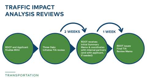 TIA Impact Analysis