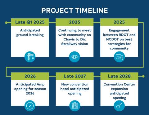 Relocation Project TImeline