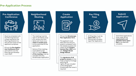 Streetscape Plan Pre-application Process