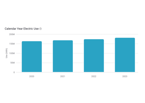 Calendar year electricity usage has slightly increased at City of Raleigh facilities but has stayed between 150-200 million kWh from 2020 to 2023. 