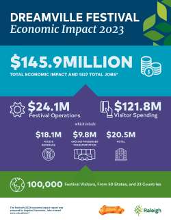 Economic Impact of Dreamville infographic: $145.9 Million total. 24.1M festival operations; $121.8M Visitor spending; $18.1M food and beverage; $9.8M ground transportation; $20.5M hotel; 100,000 visitors